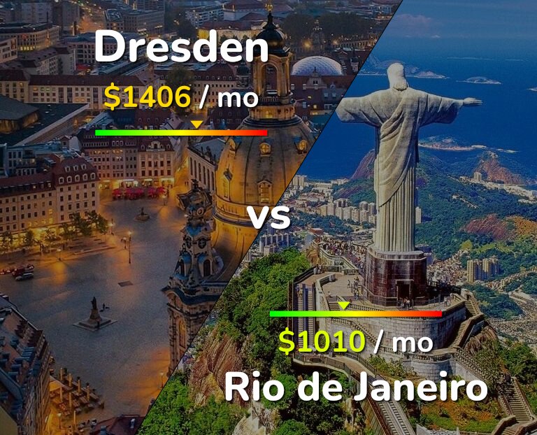 Cost of living in Dresden vs Rio de Janeiro infographic