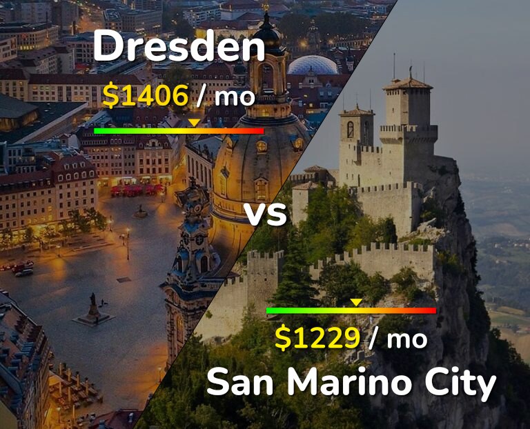 Cost of living in Dresden vs San Marino City infographic