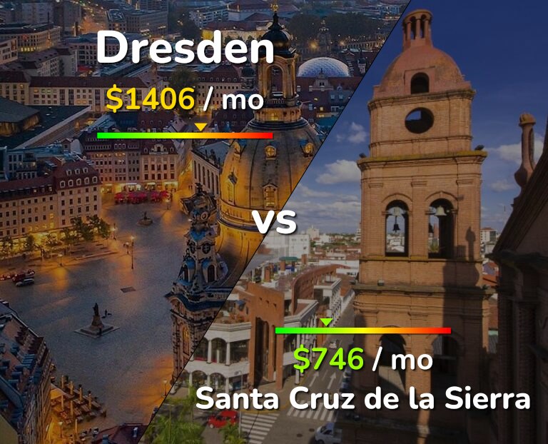 Cost of living in Dresden vs Santa Cruz de la Sierra infographic
