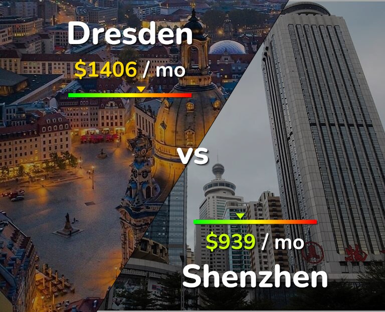 Cost of living in Dresden vs Shenzhen infographic