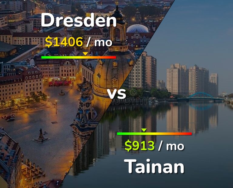 Cost of living in Dresden vs Tainan infographic