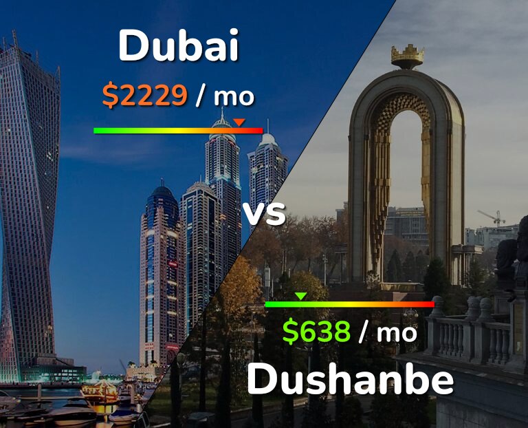 Cost of living in Dubai vs Dushanbe infographic