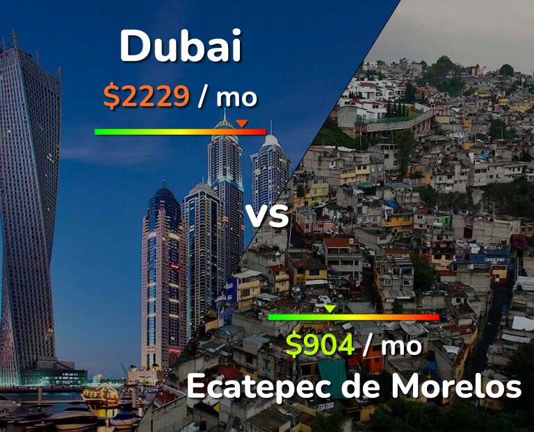 Cost of living in Dubai vs Ecatepec de Morelos infographic
