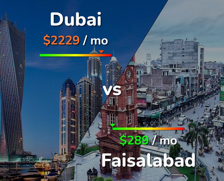 Cost of living in Dubai vs Faisalabad infographic