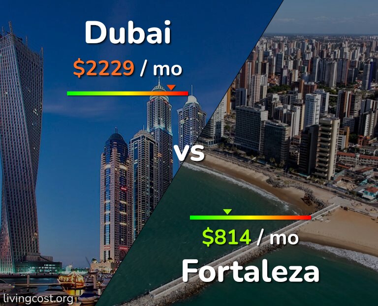 Cost of living in Dubai vs Fortaleza infographic