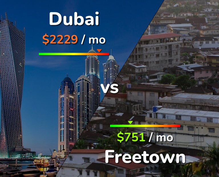 Cost of living in Dubai vs Freetown infographic