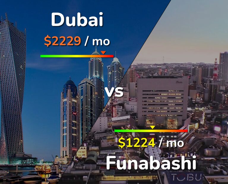 Cost of living in Dubai vs Funabashi infographic