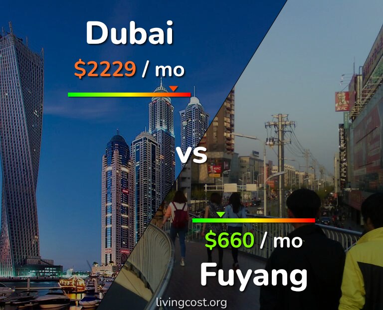 Cost of living in Dubai vs Fuyang infographic