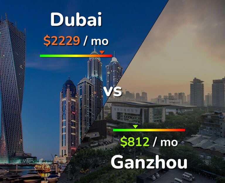 Cost of living in Dubai vs Ganzhou infographic