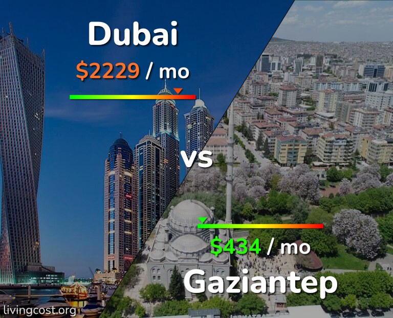 Cost of living in Dubai vs Gaziantep infographic