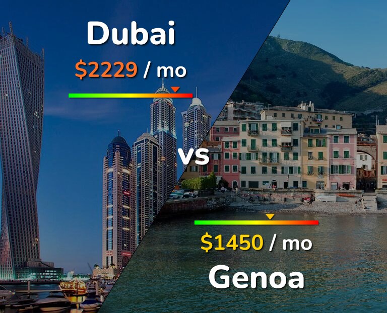 Cost of living in Dubai vs Genoa infographic