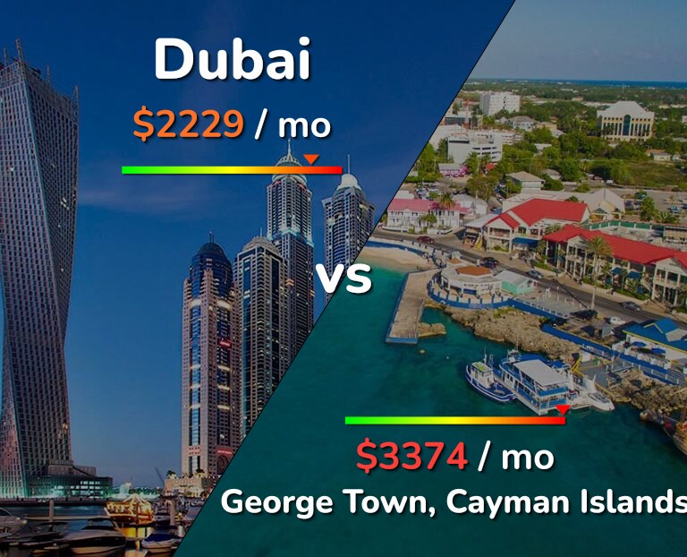 Cost of living in Dubai vs George Town infographic