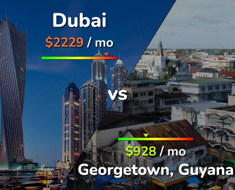 Cost of living in Dubai vs Georgetown infographic