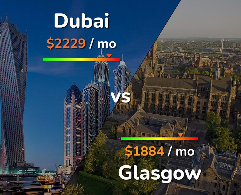 Cost of living in Dubai vs Glasgow infographic