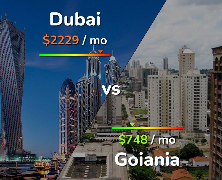 Cost of living in Dubai vs Goiania infographic