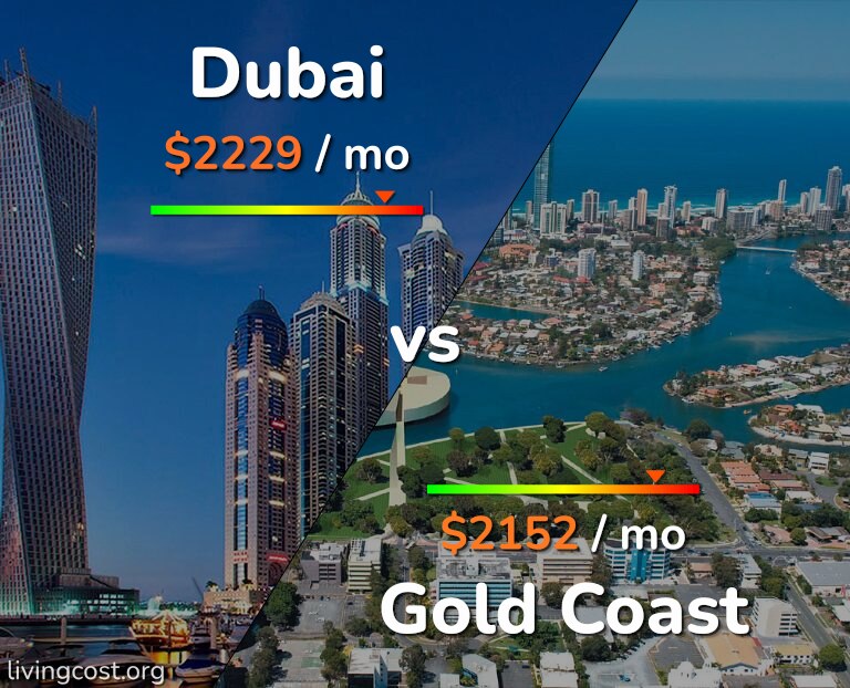 Cost of living in Dubai vs Gold Coast infographic