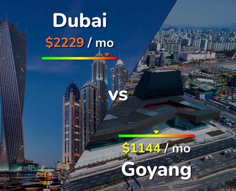 Cost of living in Dubai vs Goyang infographic