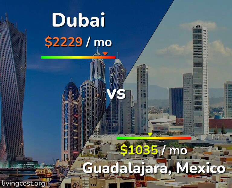Cost of living in Dubai vs Guadalajara infographic