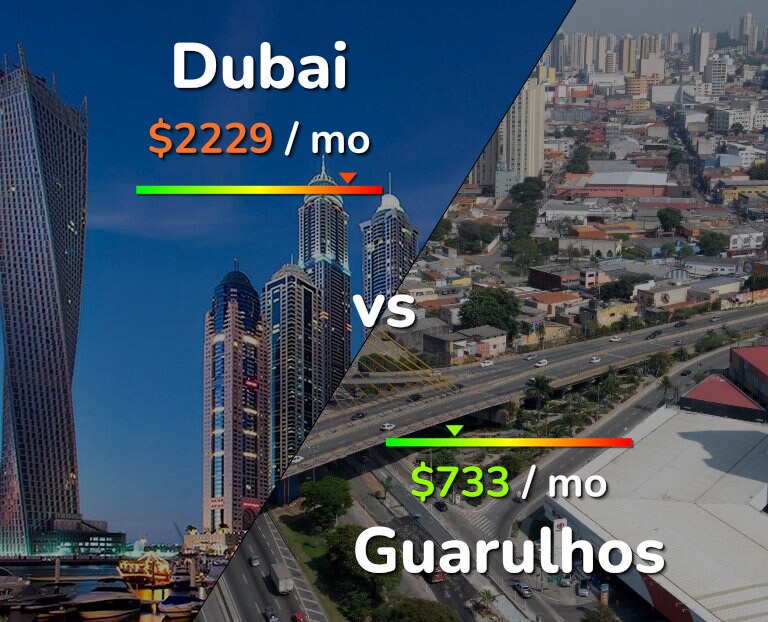 Cost of living in Dubai vs Guarulhos infographic