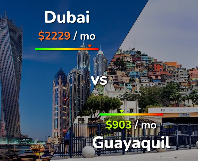 Cost of living in Dubai vs Guayaquil infographic