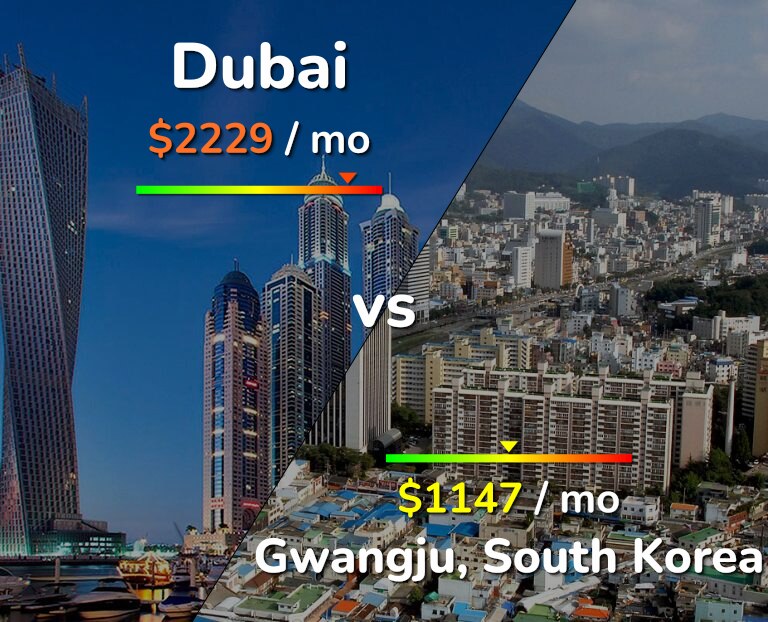 Cost of living in Dubai vs Gwangju infographic