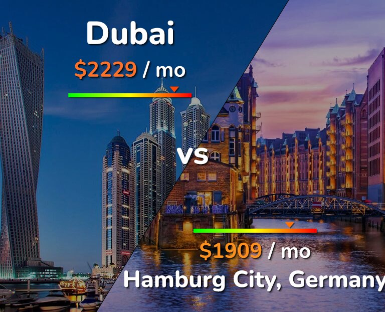 Cost of living in Dubai vs Hamburg City infographic