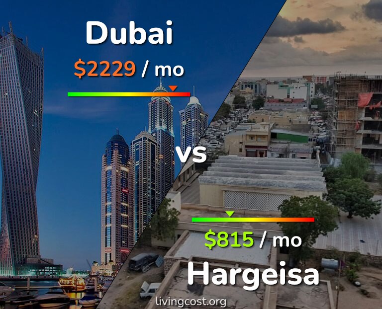Cost of living in Dubai vs Hargeisa infographic