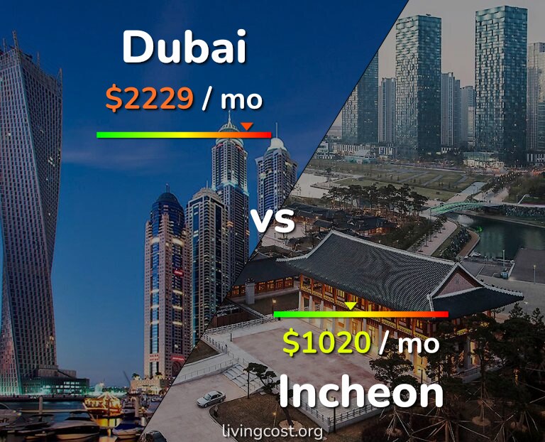 Cost of living in Dubai vs Incheon infographic