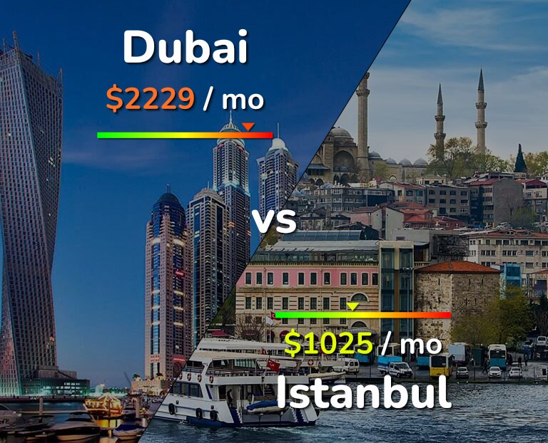 Cost of living in Dubai vs Istanbul infographic