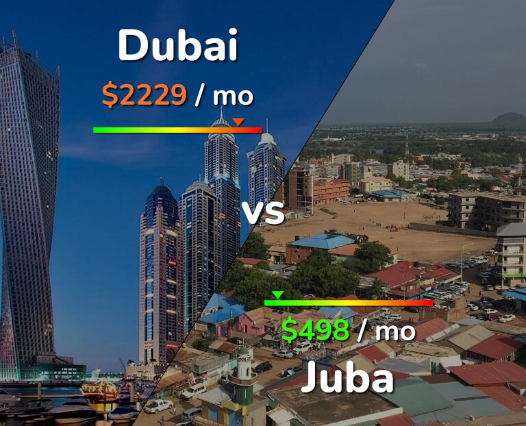 Cost of living in Dubai vs Juba infographic