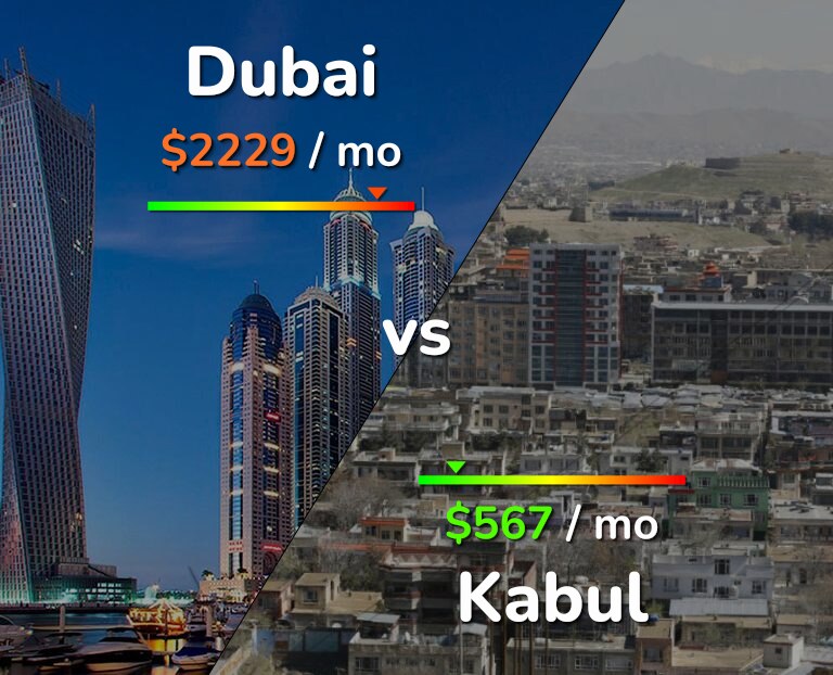 Cost of living in Dubai vs Kabul infographic