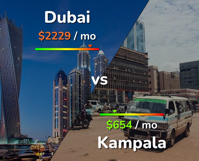 Cost of living in Dubai vs Kampala infographic