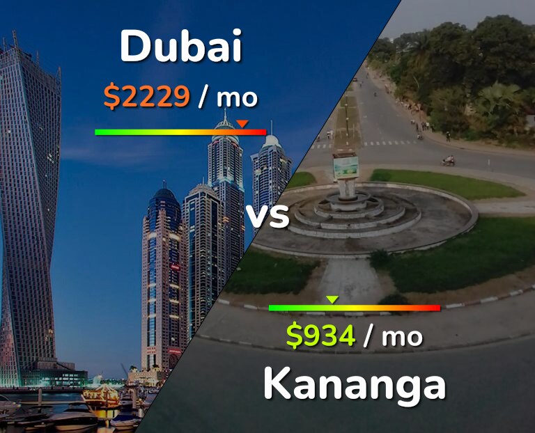 Cost of living in Dubai vs Kananga infographic