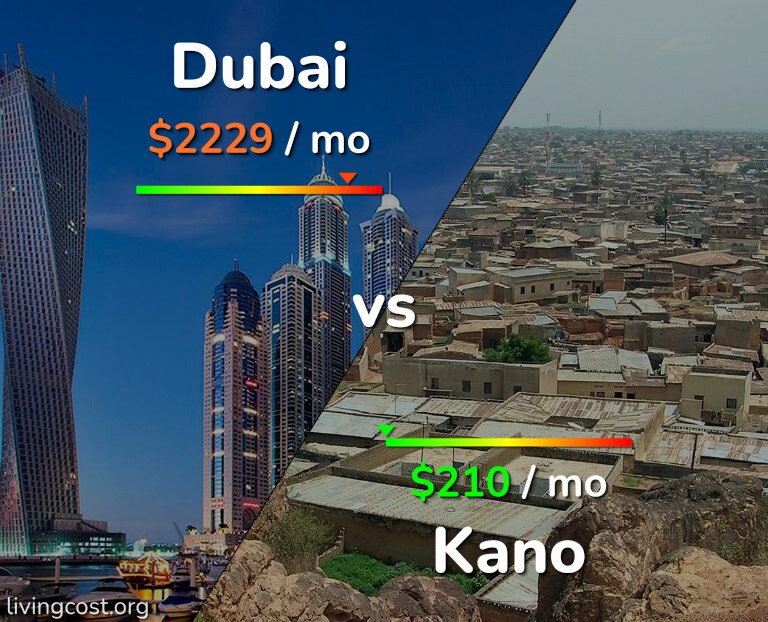 Cost of living in Dubai vs Kano infographic
