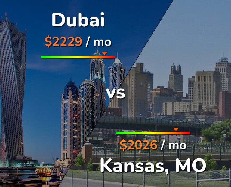 Cost of living in Dubai vs Kansas infographic