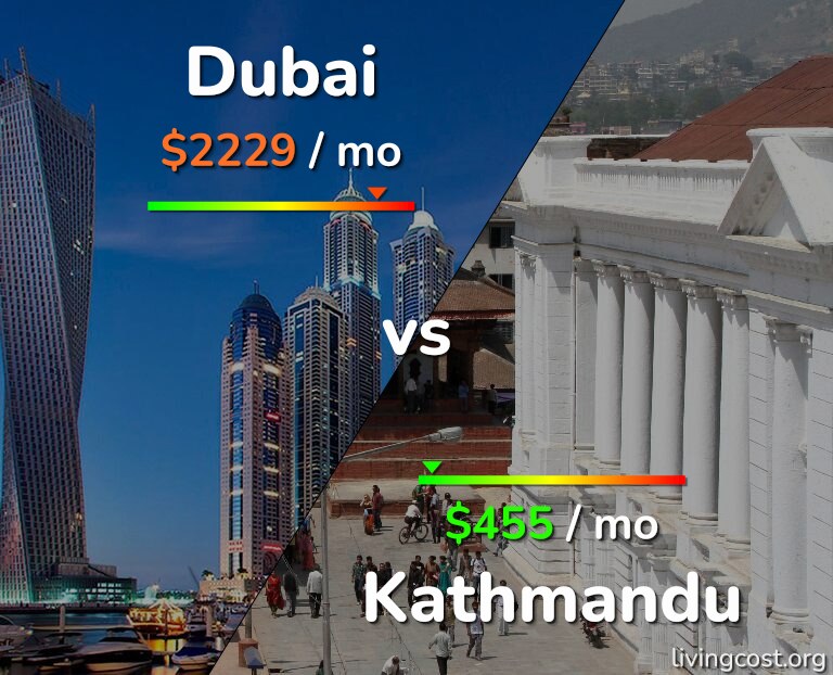 Cost of living in Dubai vs Kathmandu infographic