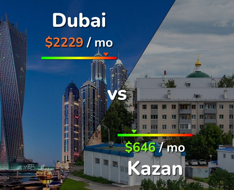 Cost of living in Dubai vs Kazan infographic