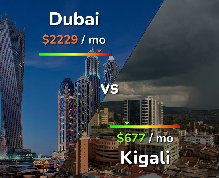 Cost of living in Dubai vs Kigali infographic