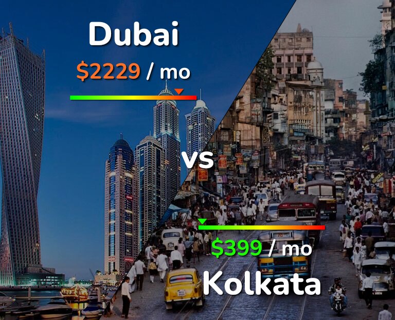 Cost of living in Dubai vs Kolkata infographic
