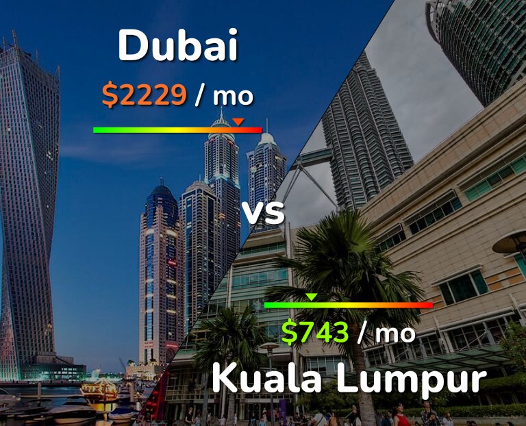 Cost of living in Dubai vs Kuala Lumpur infographic