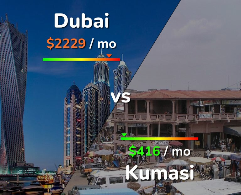 Cost of living in Dubai vs Kumasi infographic