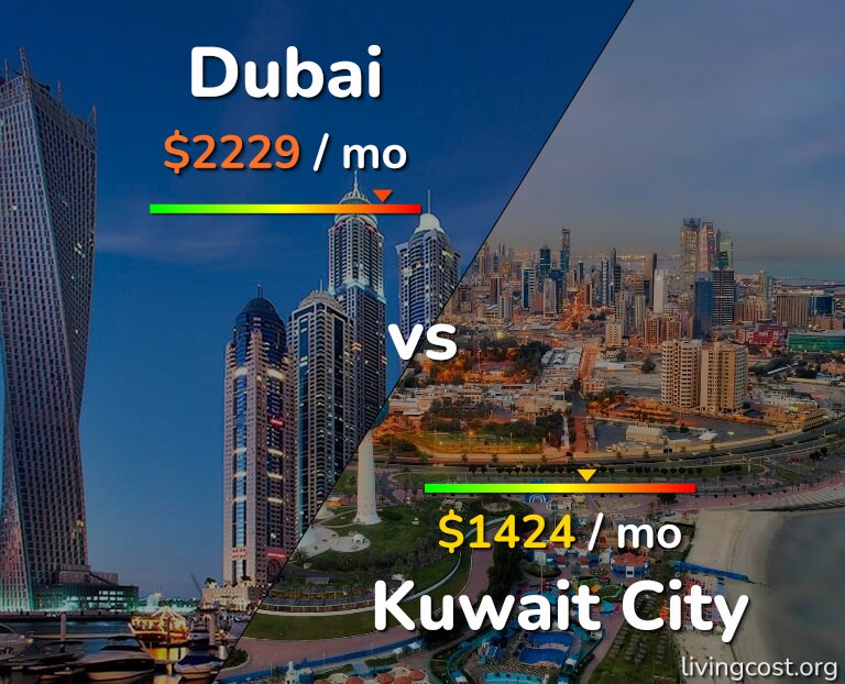 Cost of living in Dubai vs Kuwait City infographic