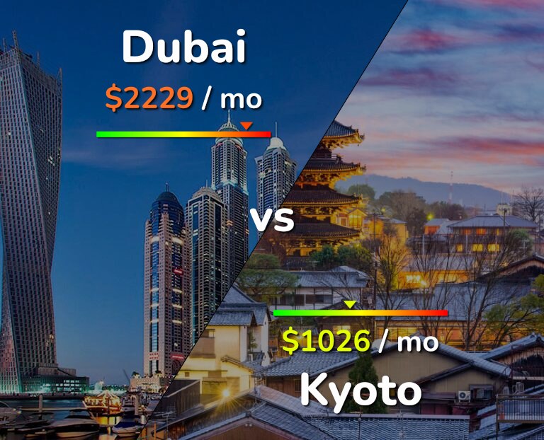 Cost of living in Dubai vs Kyoto infographic