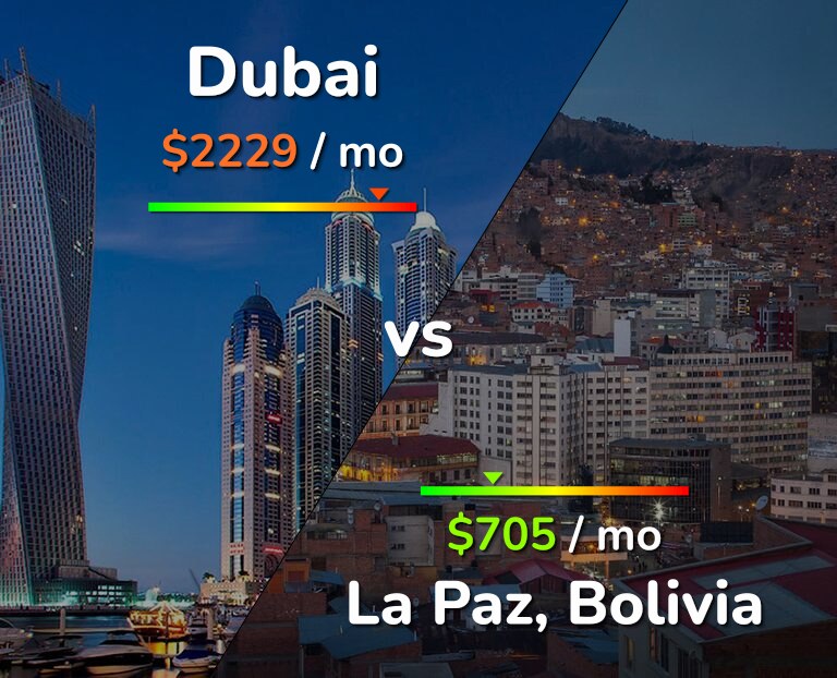 Cost of living in Dubai vs La Paz infographic