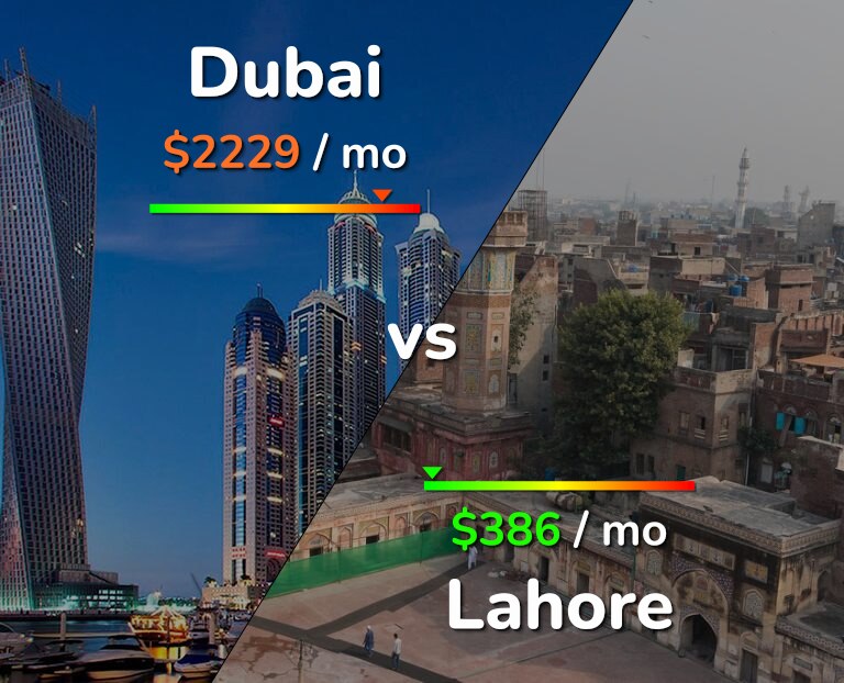 Cost of living in Dubai vs Lahore infographic