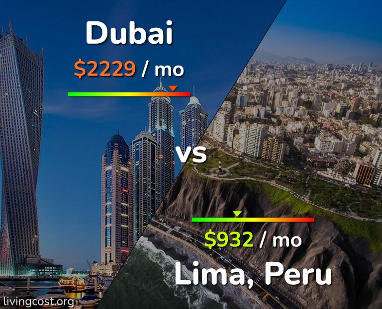 Cost of living in Dubai vs Lima infographic