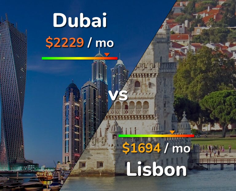 Cost of living in Dubai vs Lisbon infographic