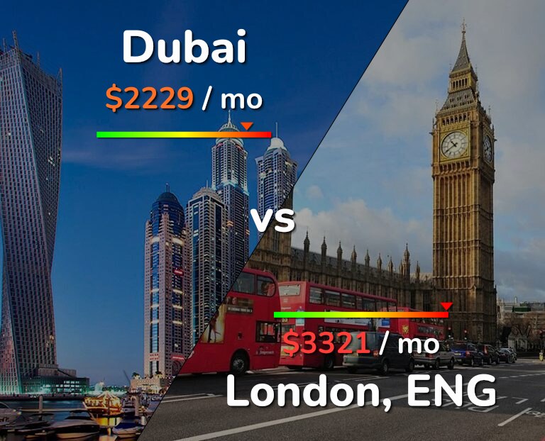 Cost of living in Dubai vs London infographic