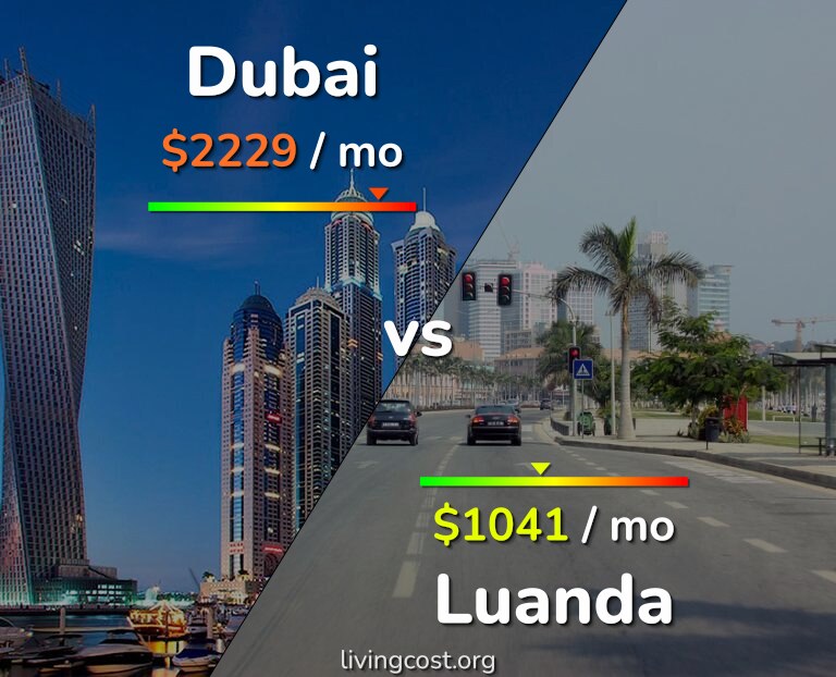 Cost of living in Dubai vs Luanda infographic