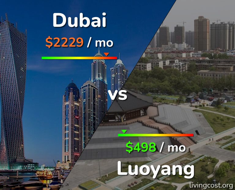 Cost of living in Dubai vs Luoyang infographic